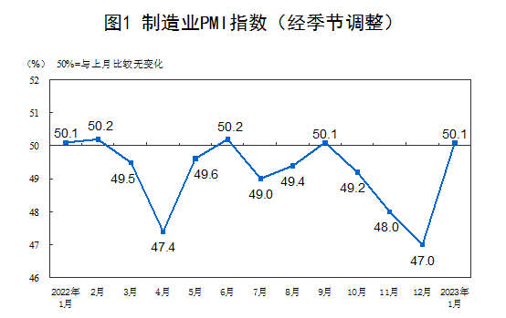 1月份制造業PMI為50.1%， 重回擴張區間