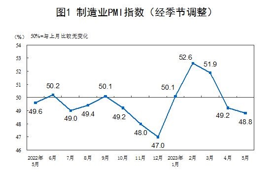 中國5月官方制造業PMI 48.8%