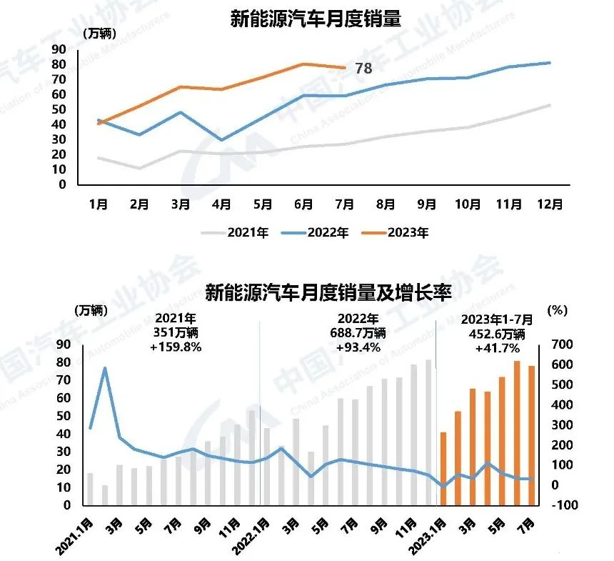 新能源汽車市場(chǎng)占有率達(dá)到32.7%。 新能源汽車市場(chǎng)占有率達(dá)到32.7%。