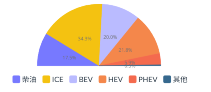 德國(guó)不同動(dòng)力總成比例(2023年7月) 德國(guó)不同動(dòng)力總成比例(2023年7月)