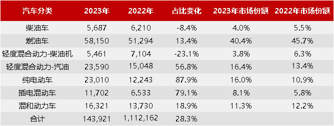 英國不同動力總成汽車數據(2023年7月) 英國不同動力總成汽車數據(2023年7月)