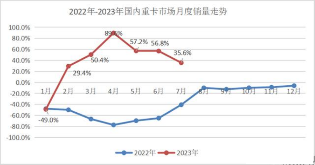 2022年-2023年國(guó)內(nèi)重卡市場(chǎng)月度銷量走勢(shì)