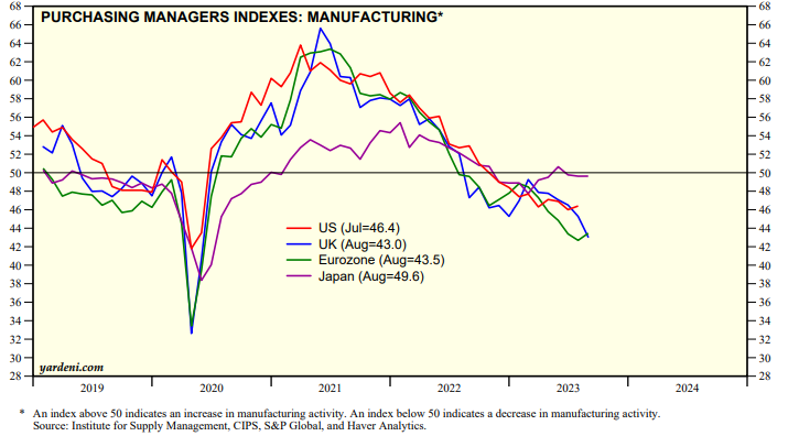 8月份,美洲制造業(yè)PMI已連續(xù)10個(gè)月運(yùn)行在50%以下 8月份,美洲制造業(yè)PMI已連續(xù)10個(gè)月運(yùn)行在50%以下