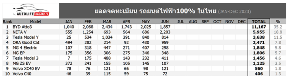 2023年1-6月泰國電動車銷量榜 2023年1-6月泰國電動車銷量榜