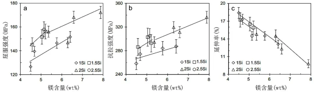 Mg、Si含量對Al-Mg-Si壓鑄鋁合金鑄態(tài)力學性能的影響 Mg、Si含量對Al-Mg-Si壓鑄鋁合金鑄態(tài)力學性能的影響