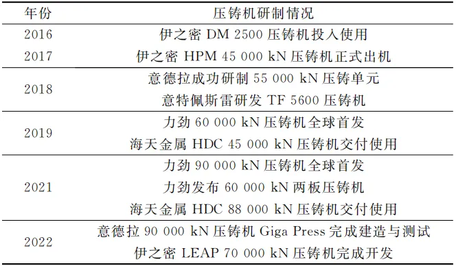 一體化壓鑄用大型壓鑄設備研制現(xiàn)狀 一體化壓鑄用大型壓鑄設備研制現(xiàn)狀