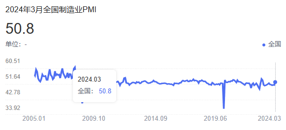 3月制造業PMI達50.8%，重返擴張區間