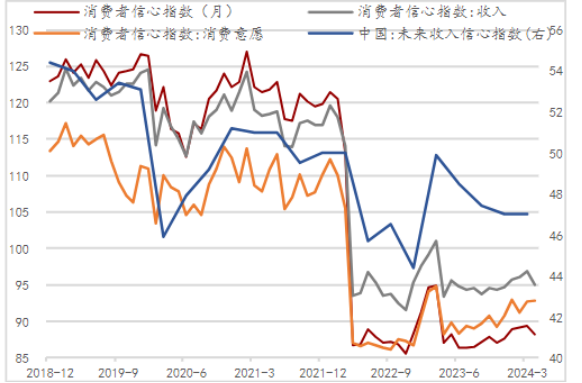居民消費信心尚未修復，收入信心轉弱
