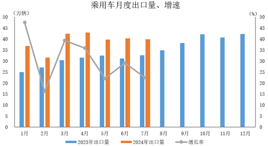 環比下降1%，同比增長22.4%。