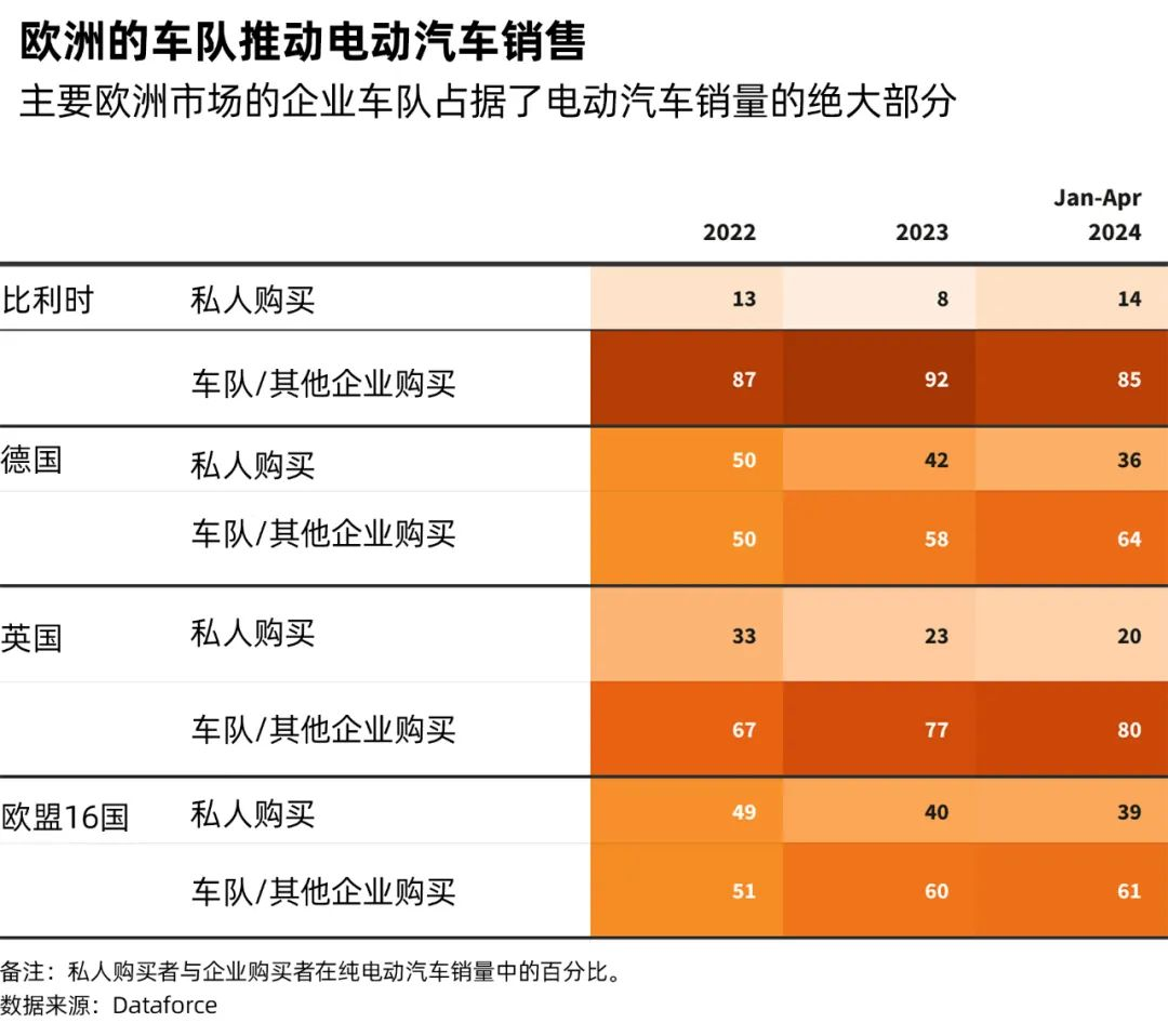 主要?dú)W洲市場的企業(yè)車隊(duì)占據(jù)了電動汽車銷量的絕大部分