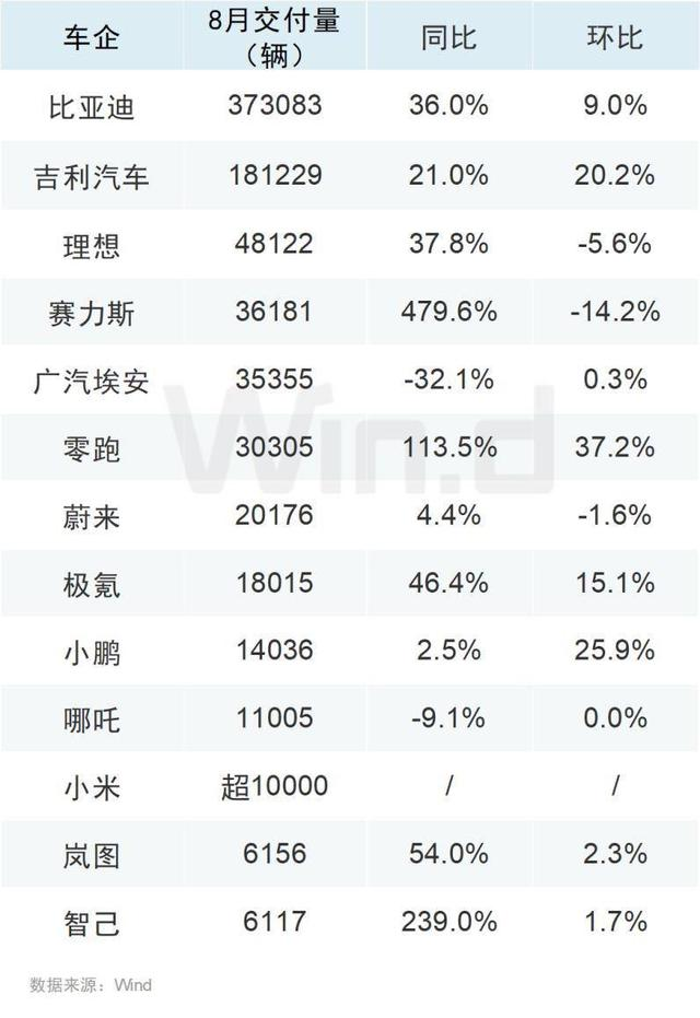 8月車企成績單出爐，比亞迪再創新高