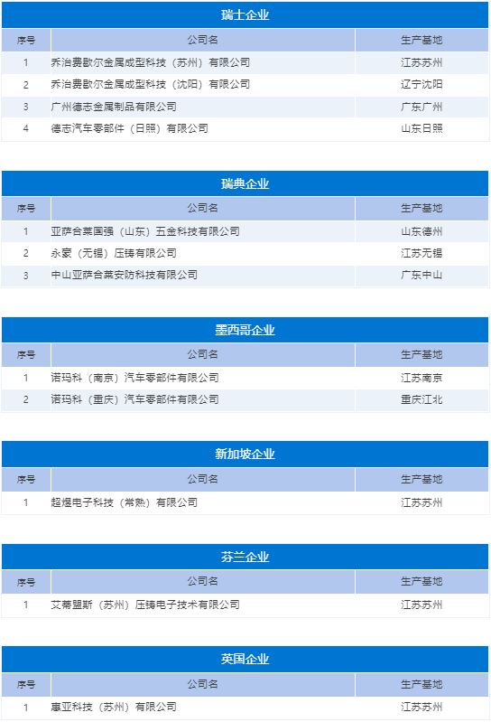 外資壓鑄企業名單與國內生產基地全覽